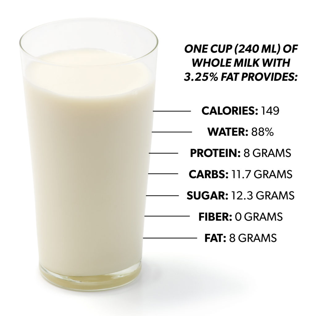 Which type of milk do you 'got?' Weighing the health benefits of many types  of milk